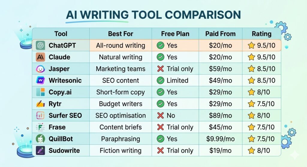 Best AI Writing Tools 2026