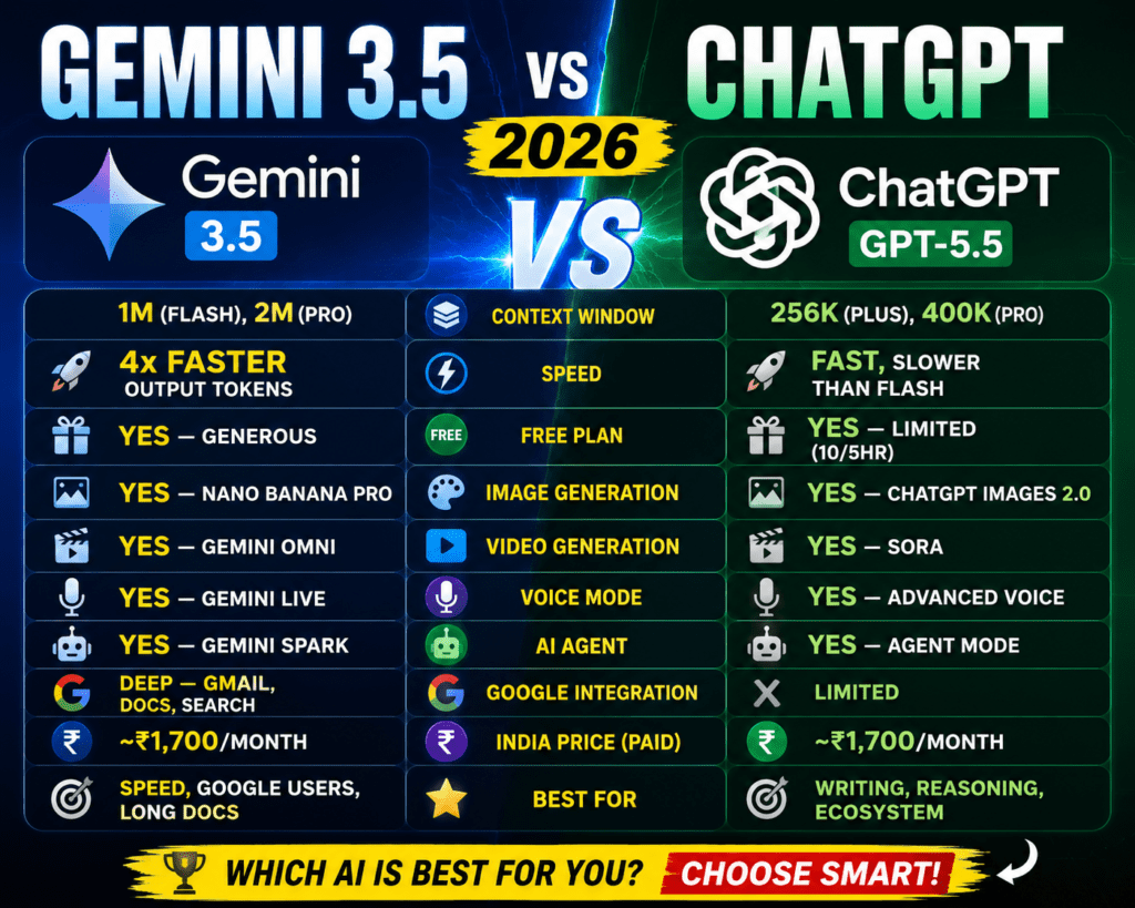 Gemini 3.5 vs ChatGPT 2026 — Honest Comparison, Speed, Pricing & Verdict