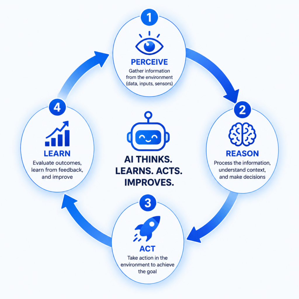 how AI agents work perceive reason act learn